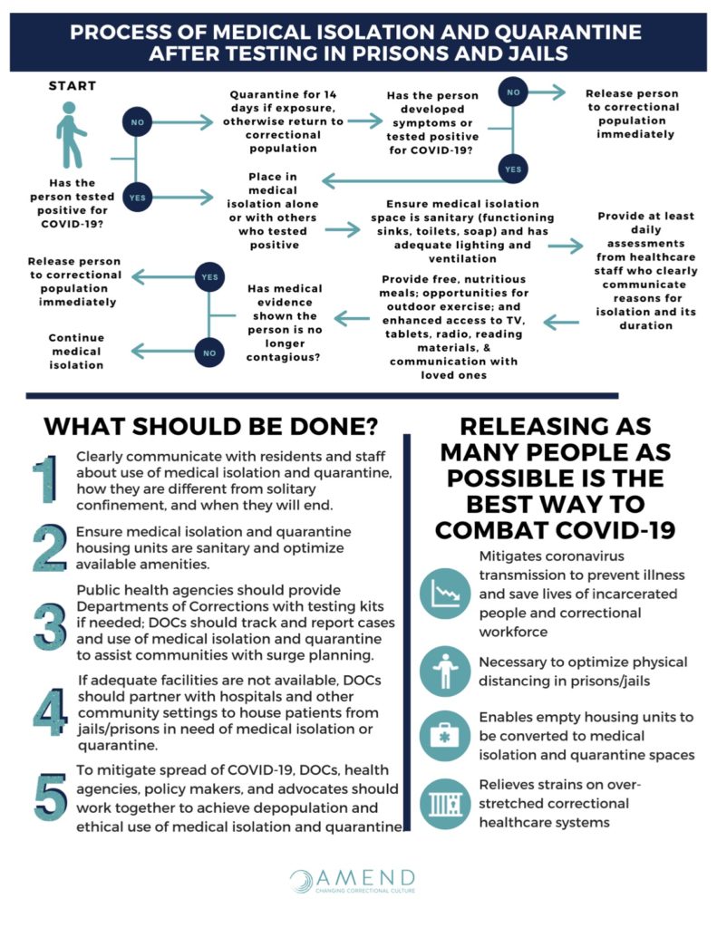 Covid 19 In Correctional Facilities Medical Isolation Amend